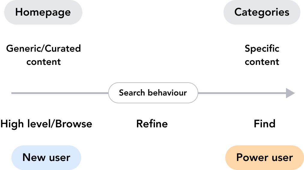 User browsing behaviour
