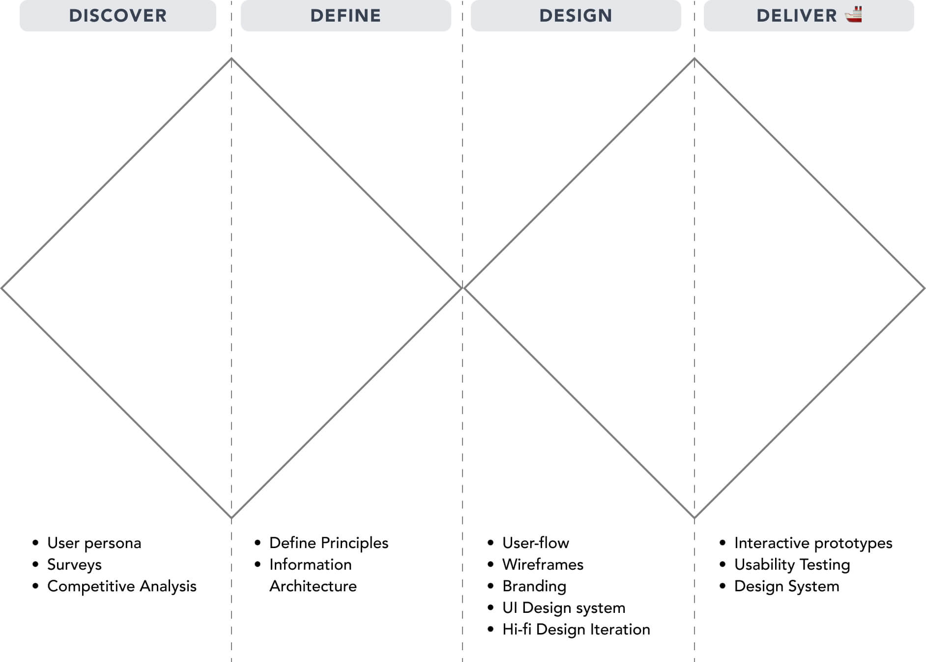 Double Diamond design process