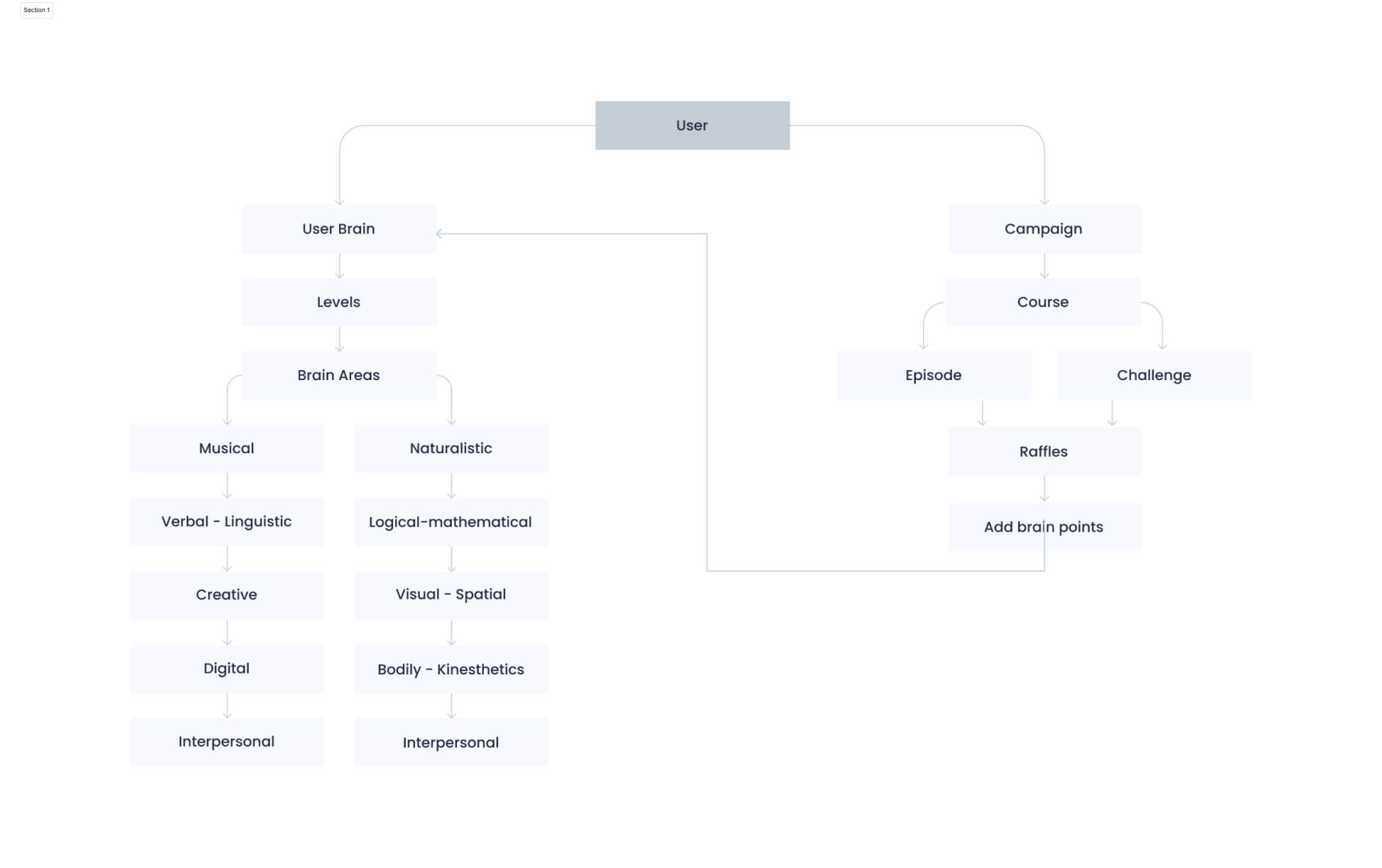 Relationship logic map